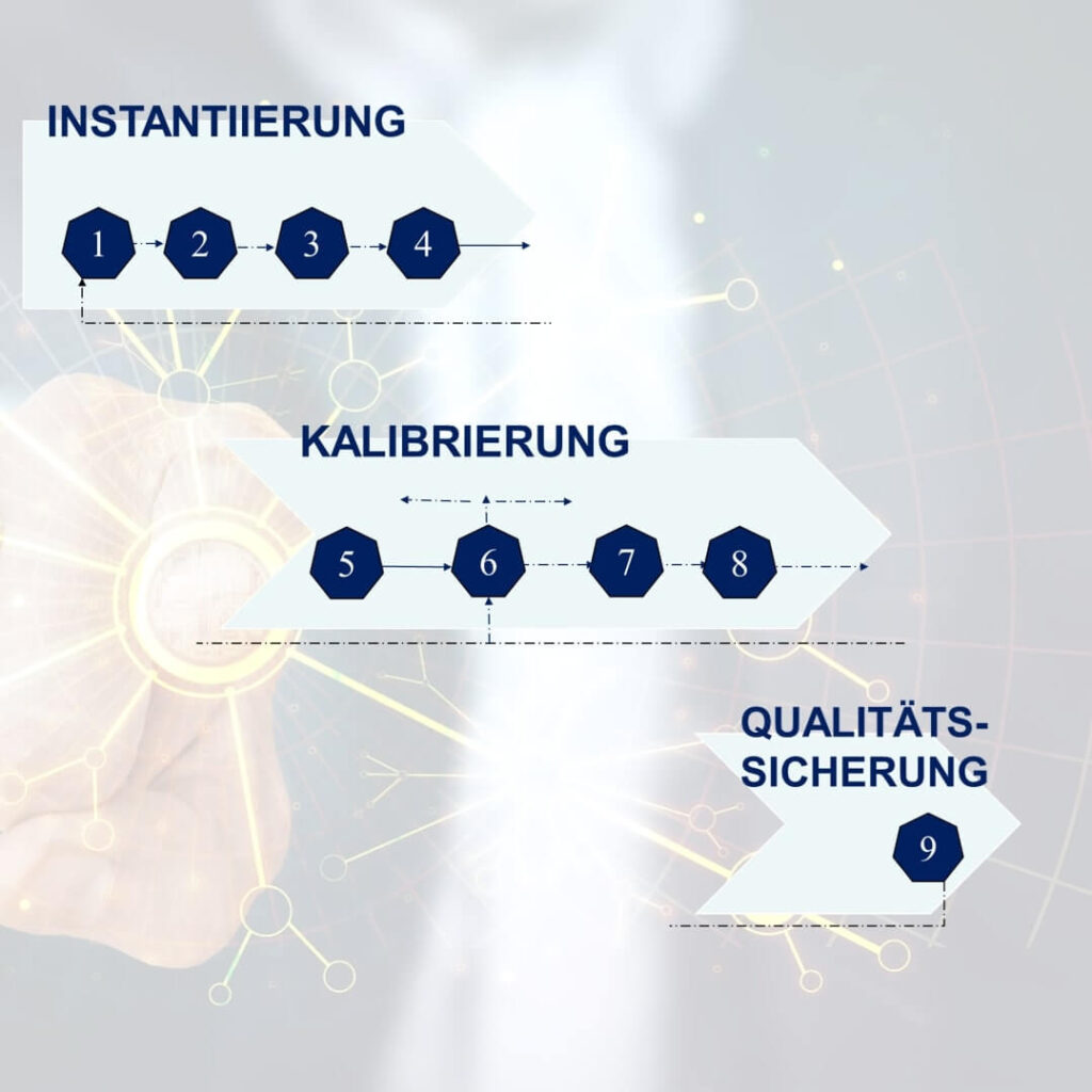 Nutzerzentrierter XAI-Prozess